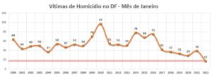 No comparativo com janeiro do ano passado, houve redução de 56,4% no número de vítimas de homicídios em todo o Distrito Federal, o menor em 23 anos para o mês | Reprodução: SSP/DF